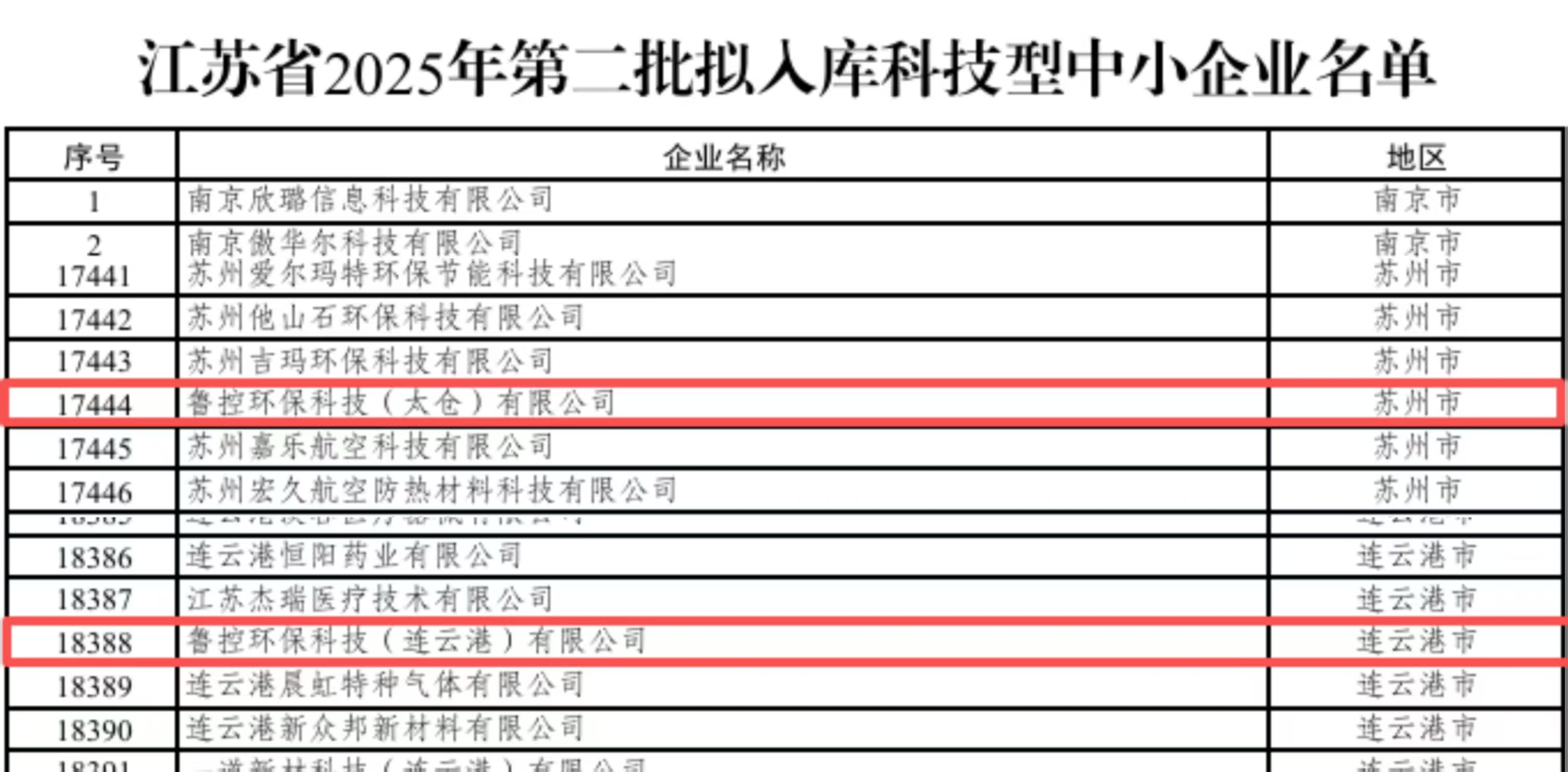 1758494414251.jpg 鲁控科技两家权属公司入选江苏省2025年第二批拟入库科技型中小企业名单.jpg